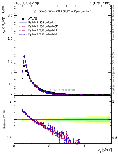 Plot of ch.pt in 13000 GeV pp collisions