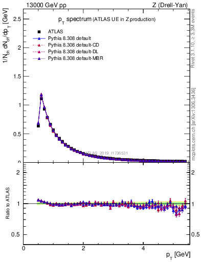 Plot of ch.pt in 13000 GeV pp collisions