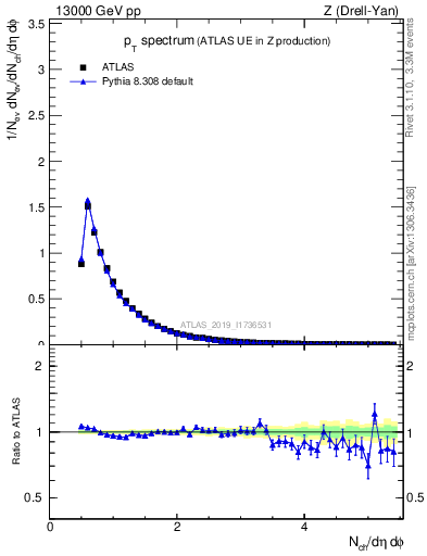 Plot of ch.pt in 13000 GeV pp collisions