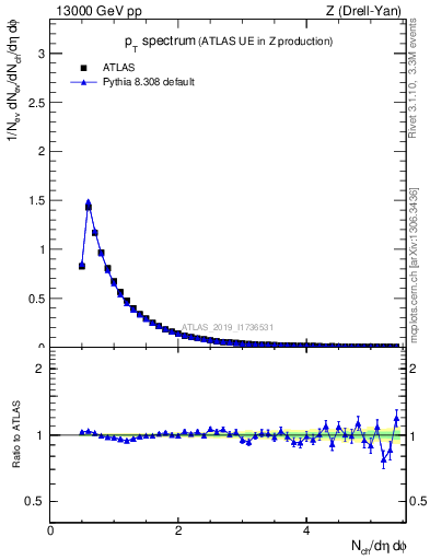 Plot of ch.pt in 13000 GeV pp collisions