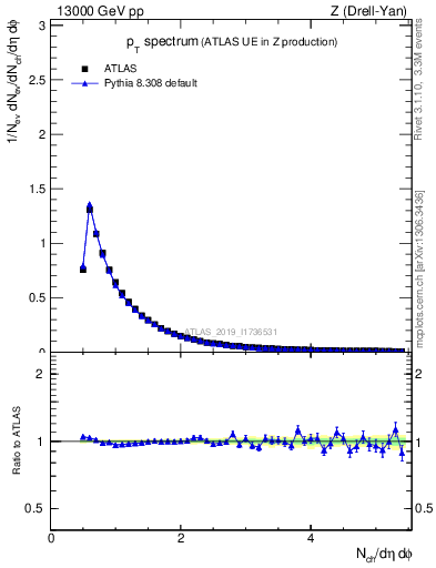 Plot of ch.pt in 13000 GeV pp collisions