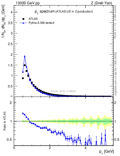 Plot of ch.pt in 13000 GeV pp collisions