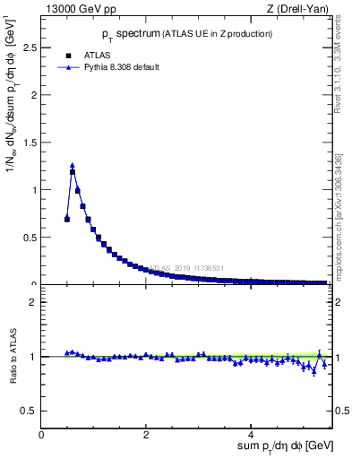 Plot of ch.pt in 13000 GeV pp collisions