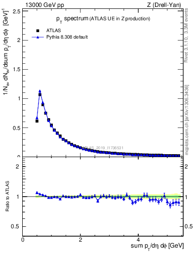 Plot of ch.pt in 13000 GeV pp collisions