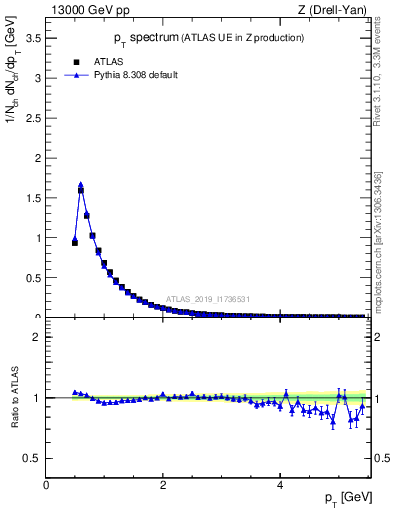 Plot of ch.pt in 13000 GeV pp collisions