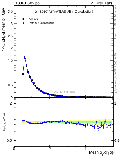 Plot of ch.pt in 13000 GeV pp collisions