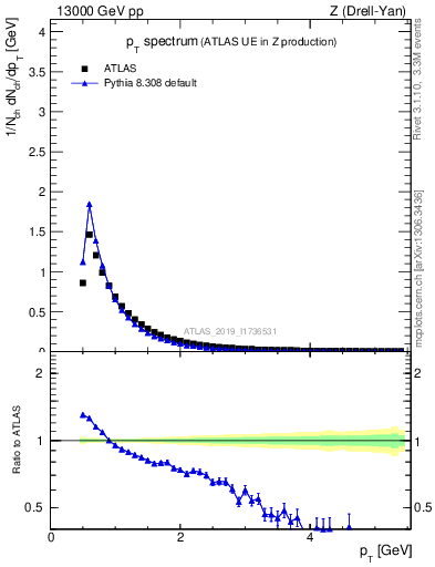 Plot of ch.pt in 13000 GeV pp collisions