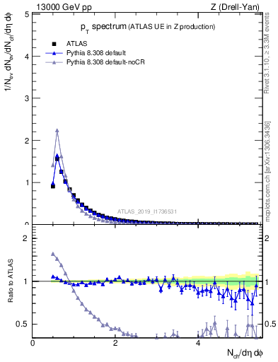 Plot of ch.pt in 13000 GeV pp collisions