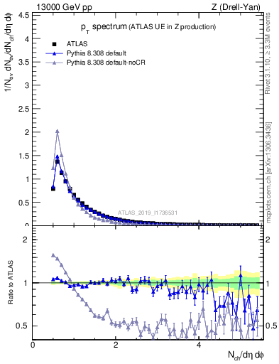 Plot of ch.pt in 13000 GeV pp collisions