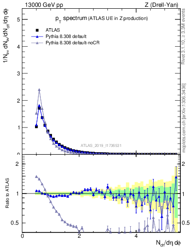 Plot of ch.pt in 13000 GeV pp collisions