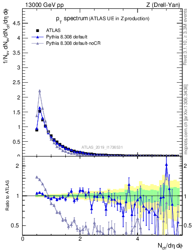 Plot of ch.pt in 13000 GeV pp collisions