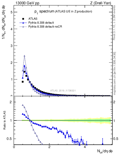 Plot of ch.pt in 13000 GeV pp collisions