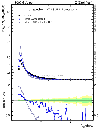 Plot of ch.pt in 13000 GeV pp collisions