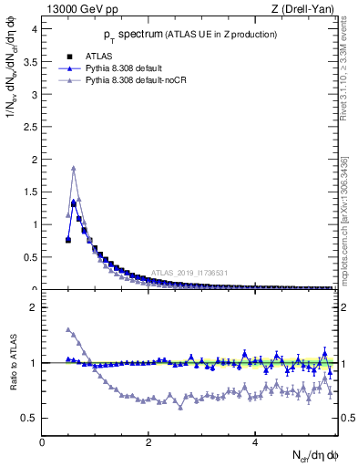 Plot of ch.pt in 13000 GeV pp collisions