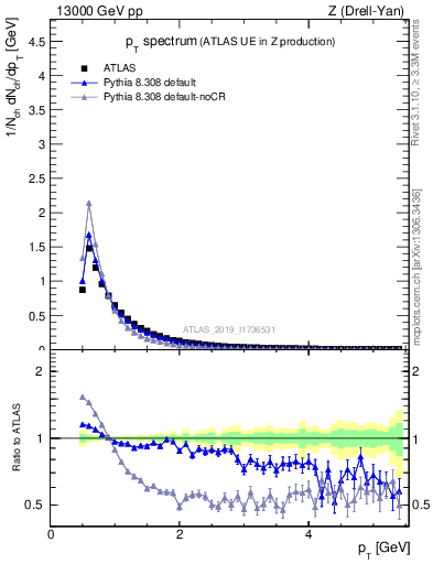 Plot of ch.pt in 13000 GeV pp collisions