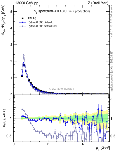 Plot of ch.pt in 13000 GeV pp collisions