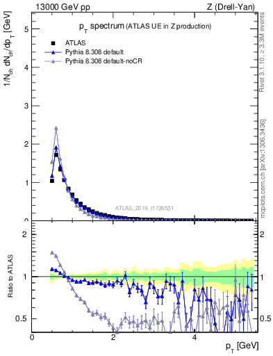 Plot of ch.pt in 13000 GeV pp collisions