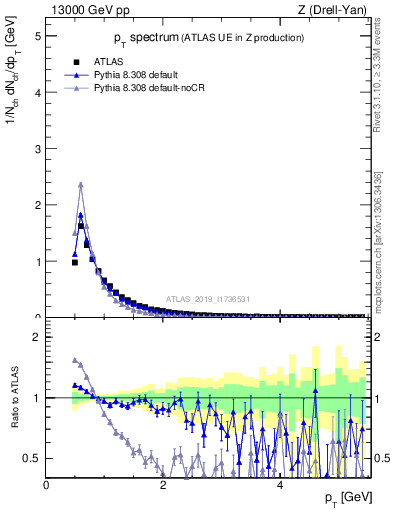 Plot of ch.pt in 13000 GeV pp collisions