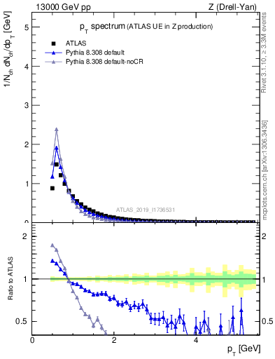 Plot of ch.pt in 13000 GeV pp collisions