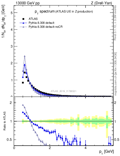 Plot of ch.pt in 13000 GeV pp collisions