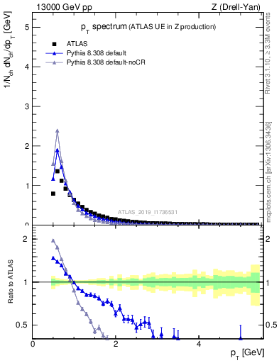 Plot of ch.pt in 13000 GeV pp collisions