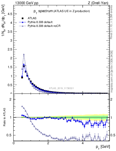 Plot of ch.pt in 13000 GeV pp collisions