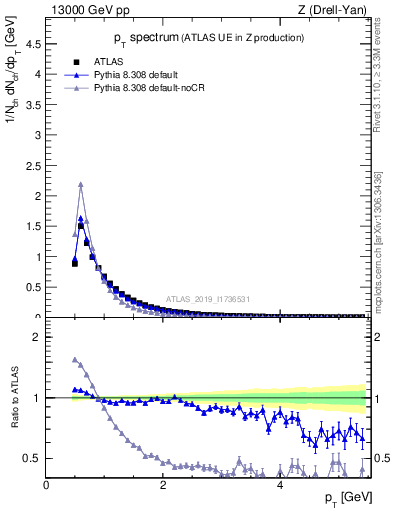 Plot of ch.pt in 13000 GeV pp collisions