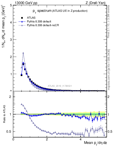 Plot of ch.pt in 13000 GeV pp collisions