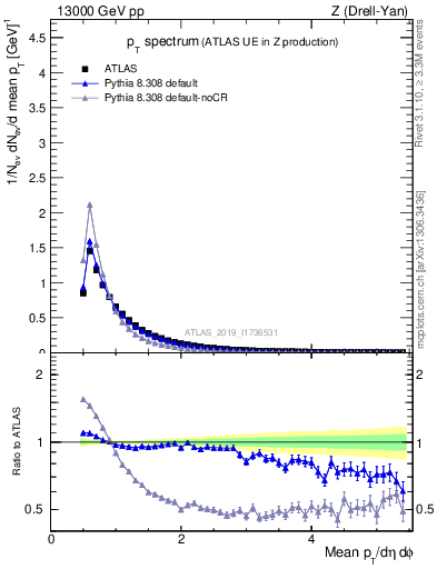 Plot of ch.pt in 13000 GeV pp collisions