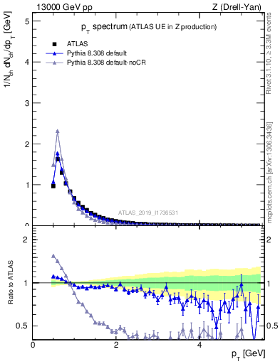 Plot of ch.pt in 13000 GeV pp collisions