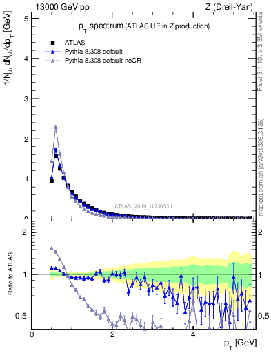 Plot of ch.pt in 13000 GeV pp collisions