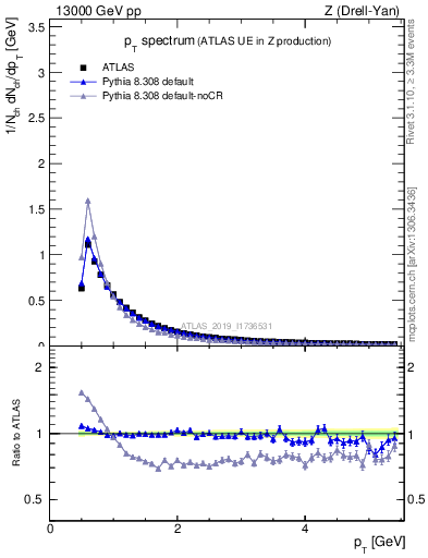 Plot of ch.pt in 13000 GeV pp collisions