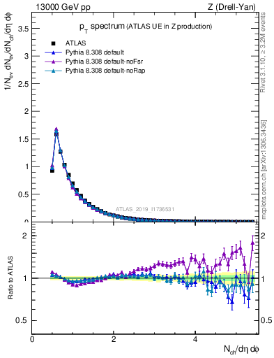 Plot of ch.pt in 13000 GeV pp collisions