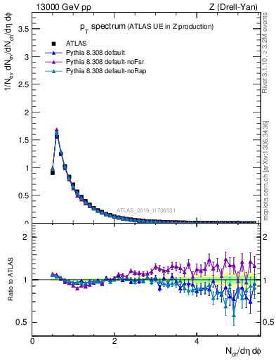 Plot of ch.pt in 13000 GeV pp collisions