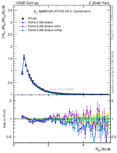 Plot of ch.pt in 13000 GeV pp collisions