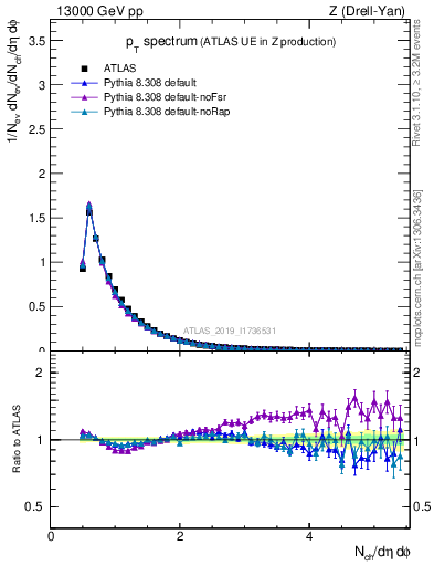 Plot of ch.pt in 13000 GeV pp collisions