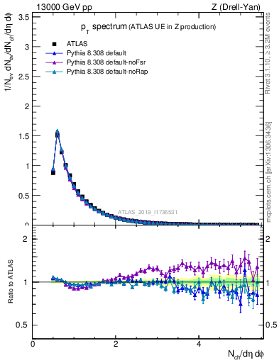 Plot of ch.pt in 13000 GeV pp collisions