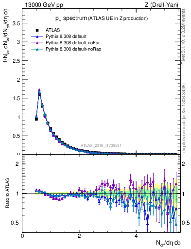 Plot of ch.pt in 13000 GeV pp collisions