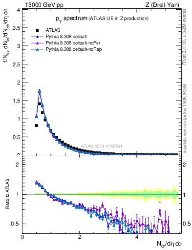 Plot of ch.pt in 13000 GeV pp collisions