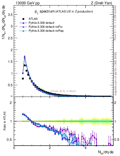 Plot of ch.pt in 13000 GeV pp collisions