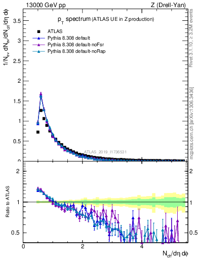 Plot of ch.pt in 13000 GeV pp collisions