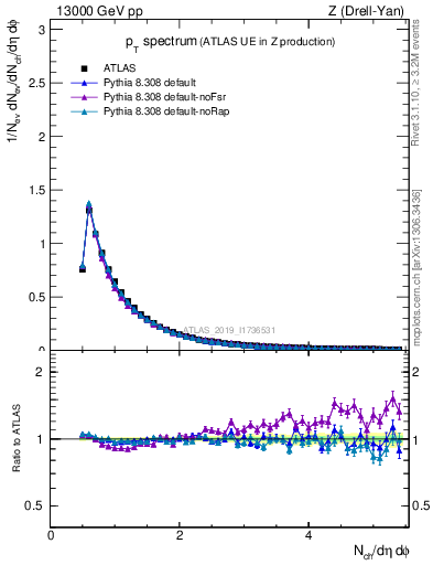 Plot of ch.pt in 13000 GeV pp collisions