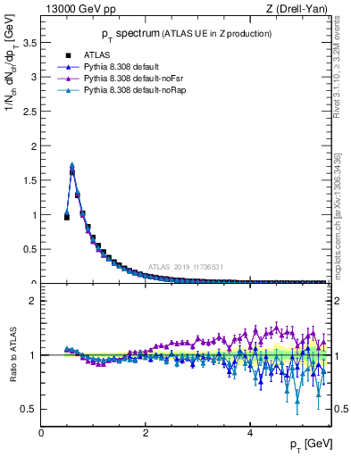 Plot of ch.pt in 13000 GeV pp collisions