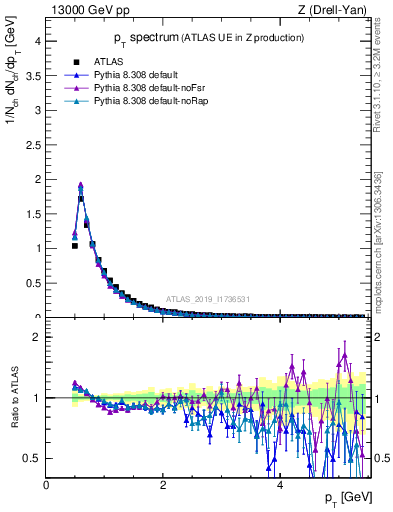 Plot of ch.pt in 13000 GeV pp collisions