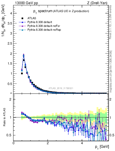 Plot of ch.pt in 13000 GeV pp collisions