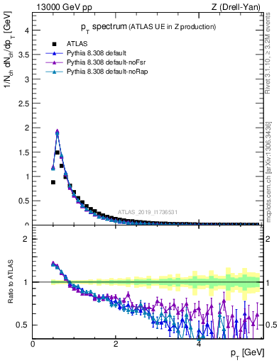 Plot of ch.pt in 13000 GeV pp collisions