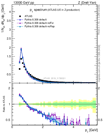 Plot of ch.pt in 13000 GeV pp collisions