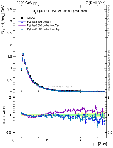 Plot of ch.pt in 13000 GeV pp collisions