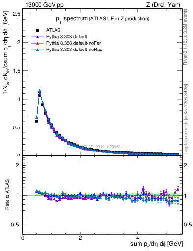 Plot of ch.pt in 13000 GeV pp collisions