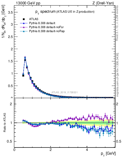 Plot of ch.pt in 13000 GeV pp collisions